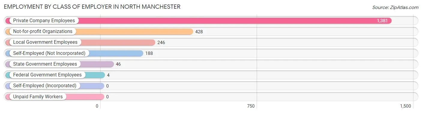 Employment by Class of Employer in North Manchester