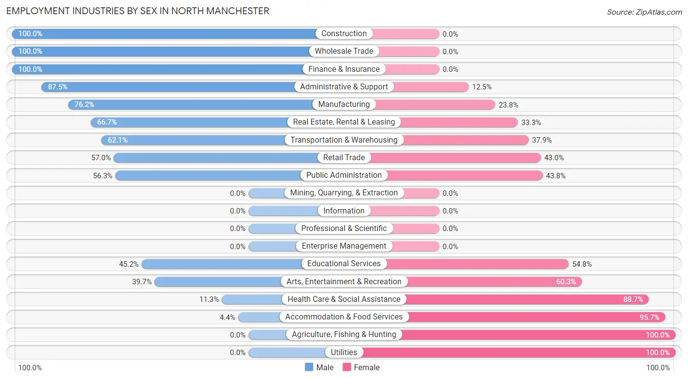 Employment Industries by Sex in North Manchester