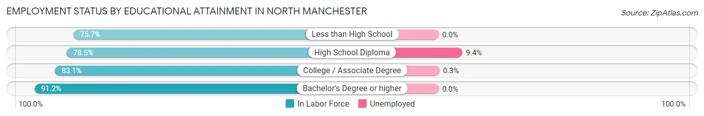Employment Status by Educational Attainment in North Manchester