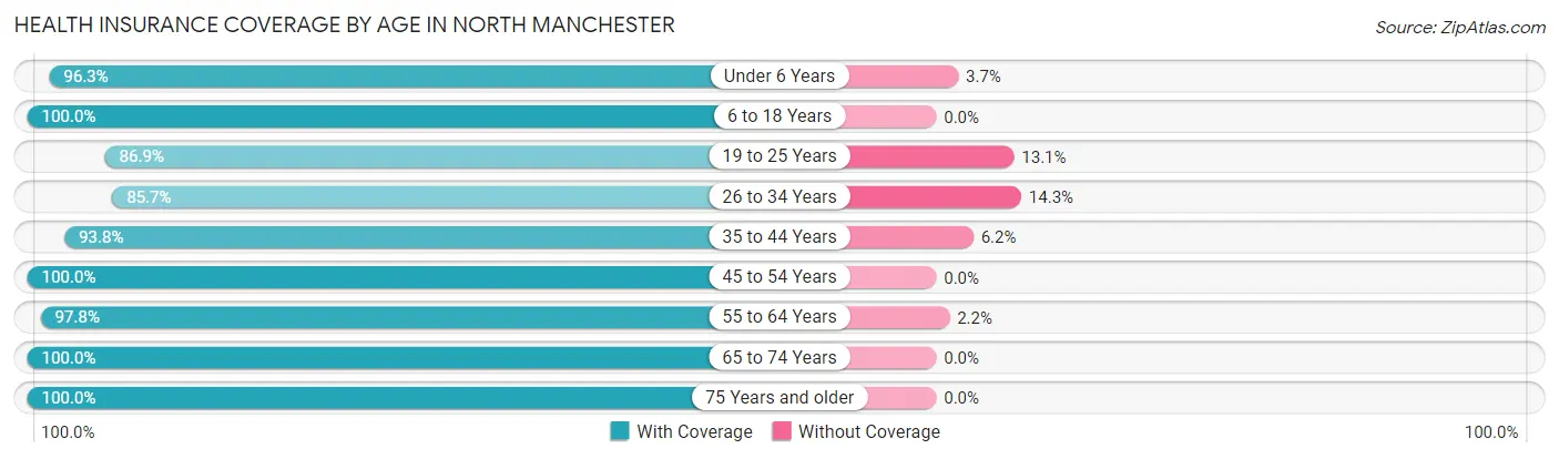 Health Insurance Coverage by Age in North Manchester