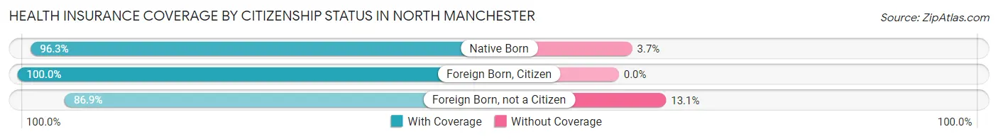 Health Insurance Coverage by Citizenship Status in North Manchester