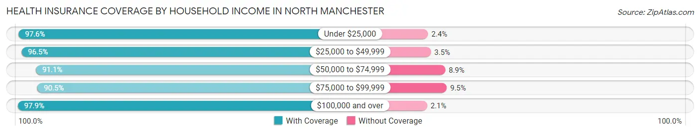 Health Insurance Coverage by Household Income in North Manchester