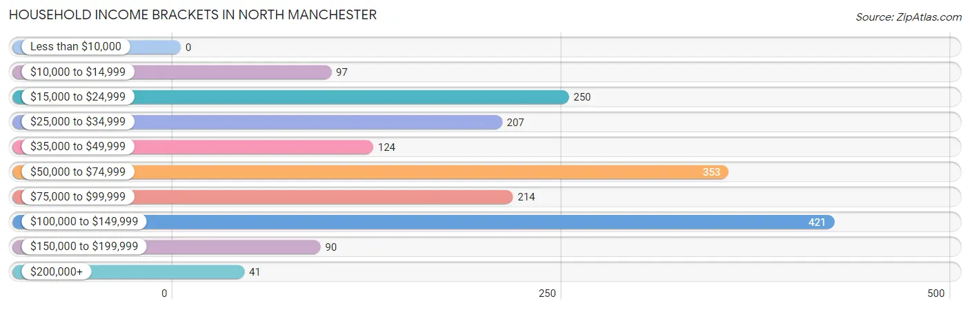 Household Income Brackets in North Manchester