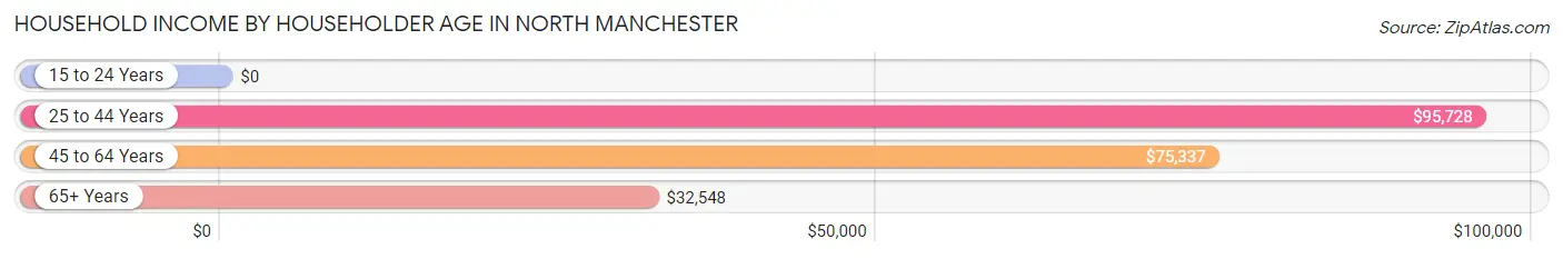 Household Income by Householder Age in North Manchester