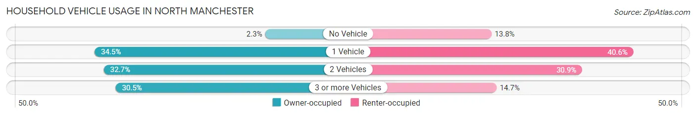 Household Vehicle Usage in North Manchester