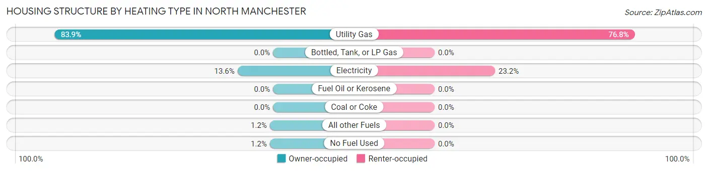 Housing Structure by Heating Type in North Manchester