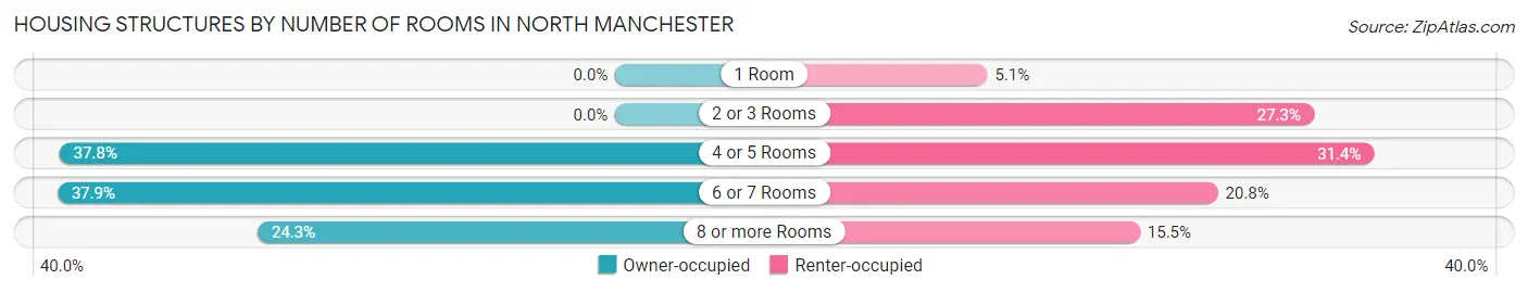 Housing Structures by Number of Rooms in North Manchester