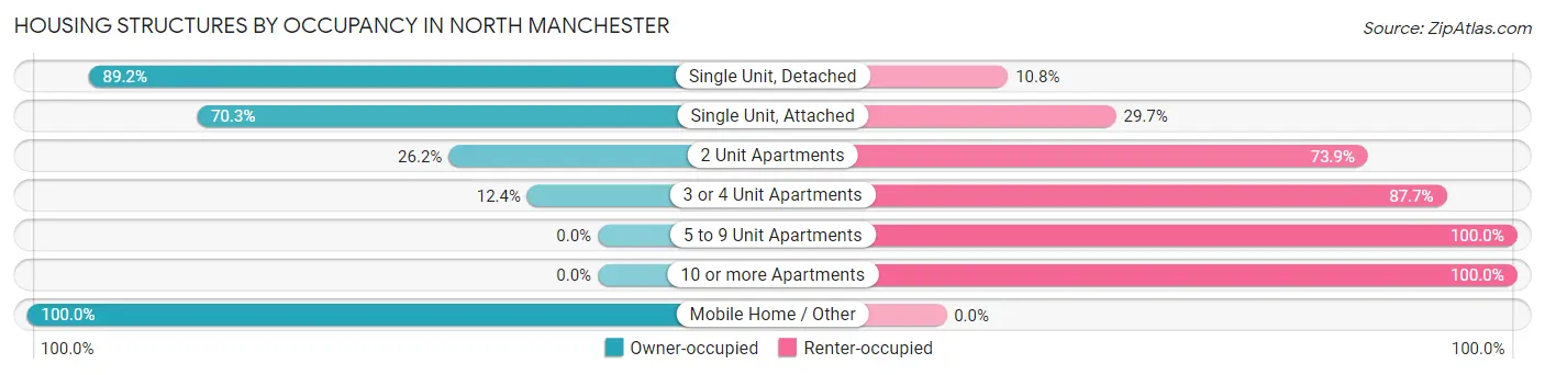 Housing Structures by Occupancy in North Manchester
