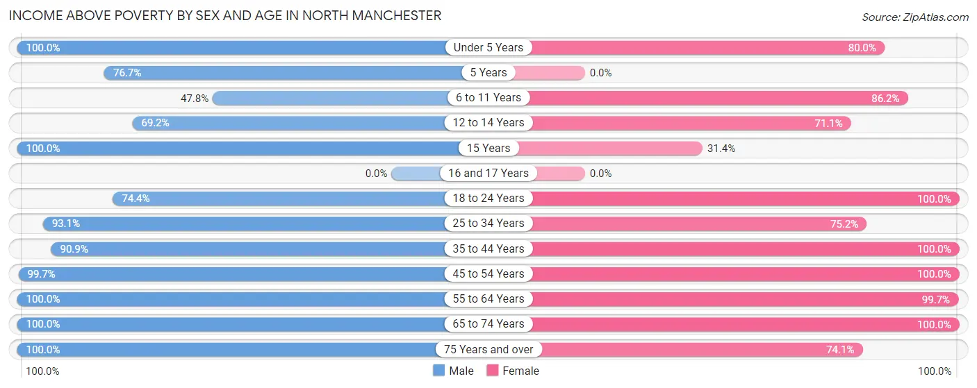 Income Above Poverty by Sex and Age in North Manchester