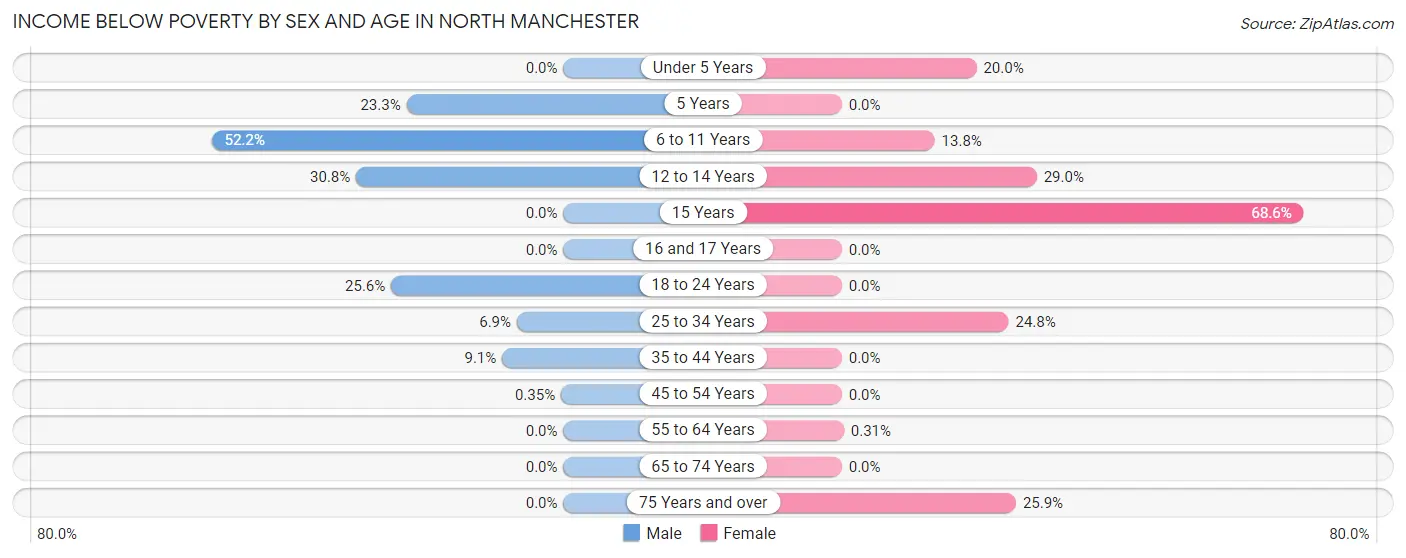 Income Below Poverty by Sex and Age in North Manchester