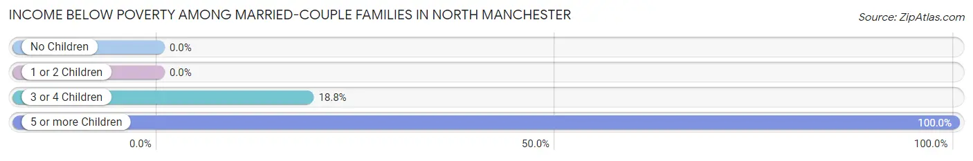 Income Below Poverty Among Married-Couple Families in North Manchester