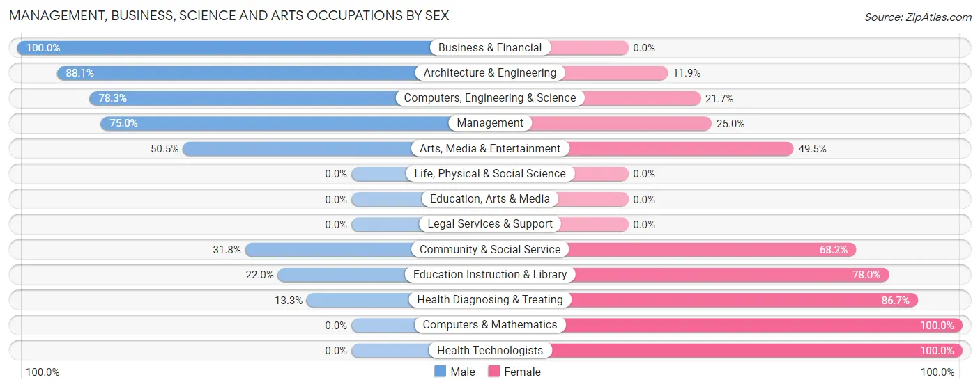 Management, Business, Science and Arts Occupations by Sex in North Manchester
