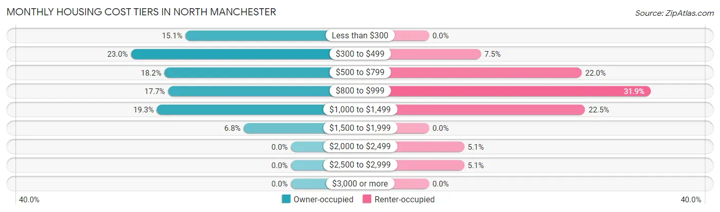 Monthly Housing Cost Tiers in North Manchester