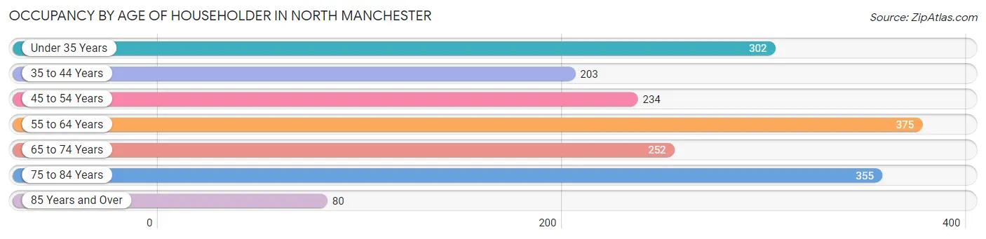 Occupancy by Age of Householder in North Manchester