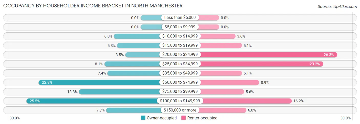Occupancy by Householder Income Bracket in North Manchester