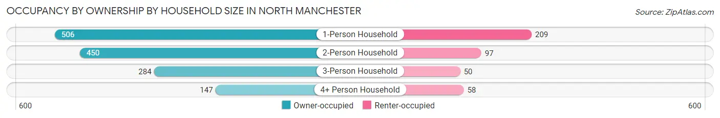 Occupancy by Ownership by Household Size in North Manchester
