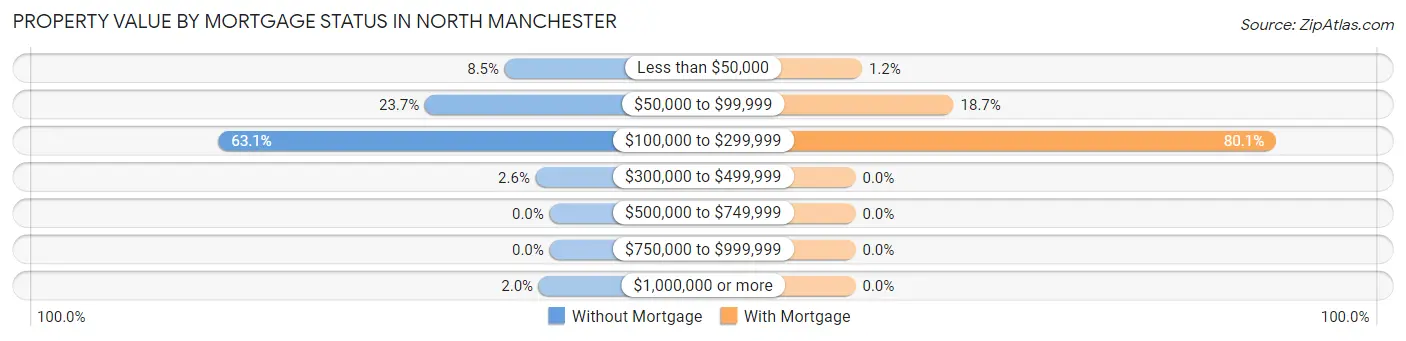 Property Value by Mortgage Status in North Manchester