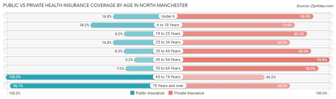 Public vs Private Health Insurance Coverage by Age in North Manchester