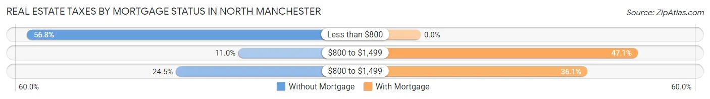 Real Estate Taxes by Mortgage Status in North Manchester