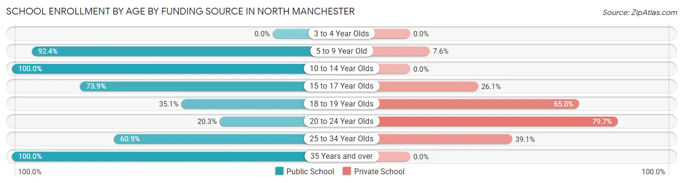 School Enrollment by Age by Funding Source in North Manchester