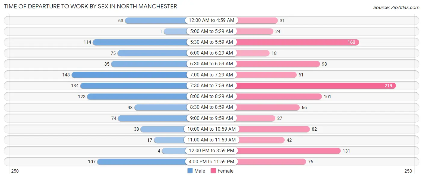Time of Departure to Work by Sex in North Manchester