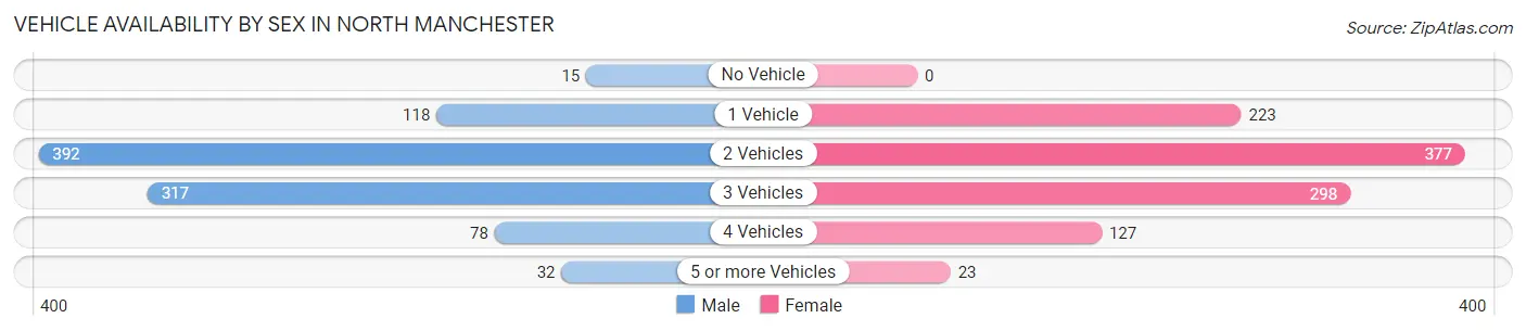Vehicle Availability by Sex in North Manchester