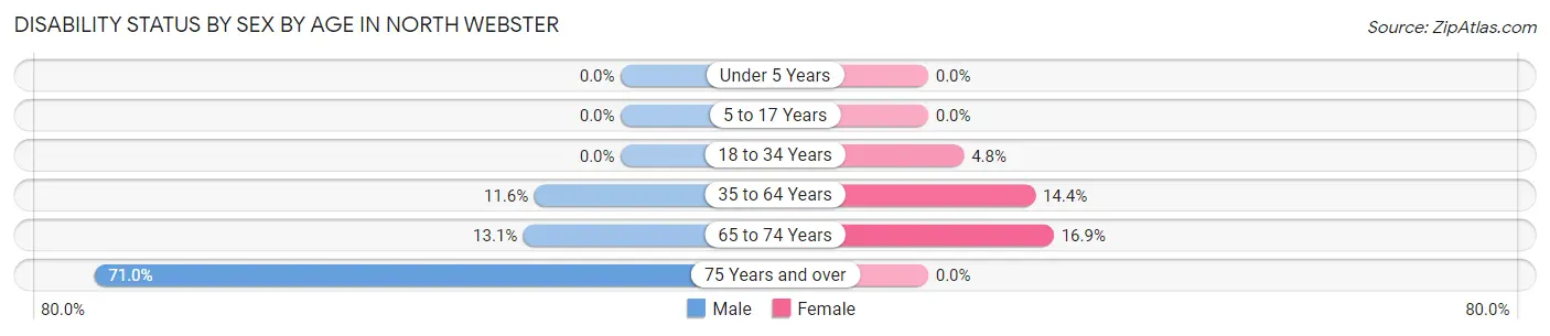 Disability Status by Sex by Age in North Webster