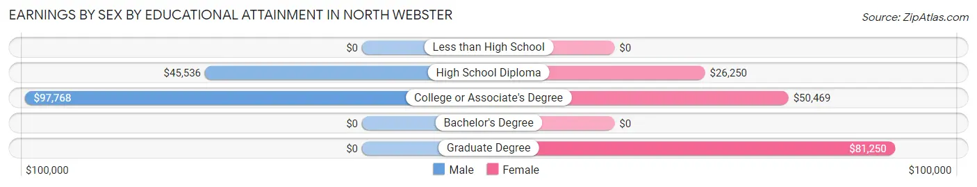 Earnings by Sex by Educational Attainment in North Webster