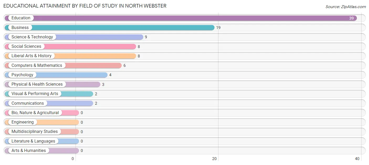 Educational Attainment by Field of Study in North Webster