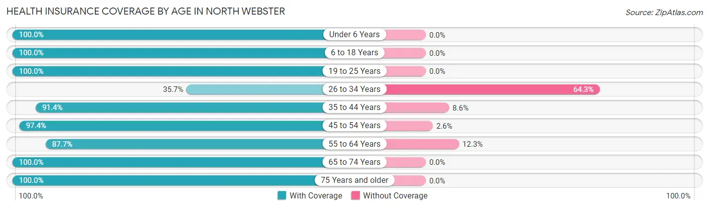 Health Insurance Coverage by Age in North Webster