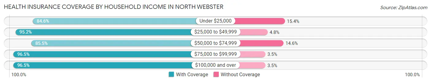 Health Insurance Coverage by Household Income in North Webster