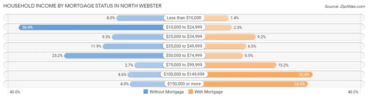 Household Income by Mortgage Status in North Webster