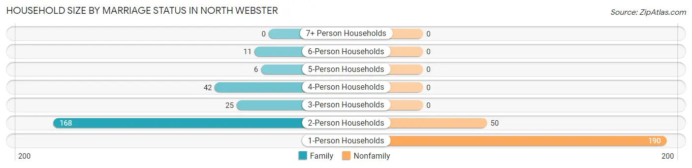 Household Size by Marriage Status in North Webster