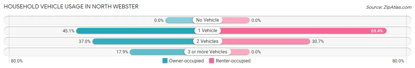 Household Vehicle Usage in North Webster