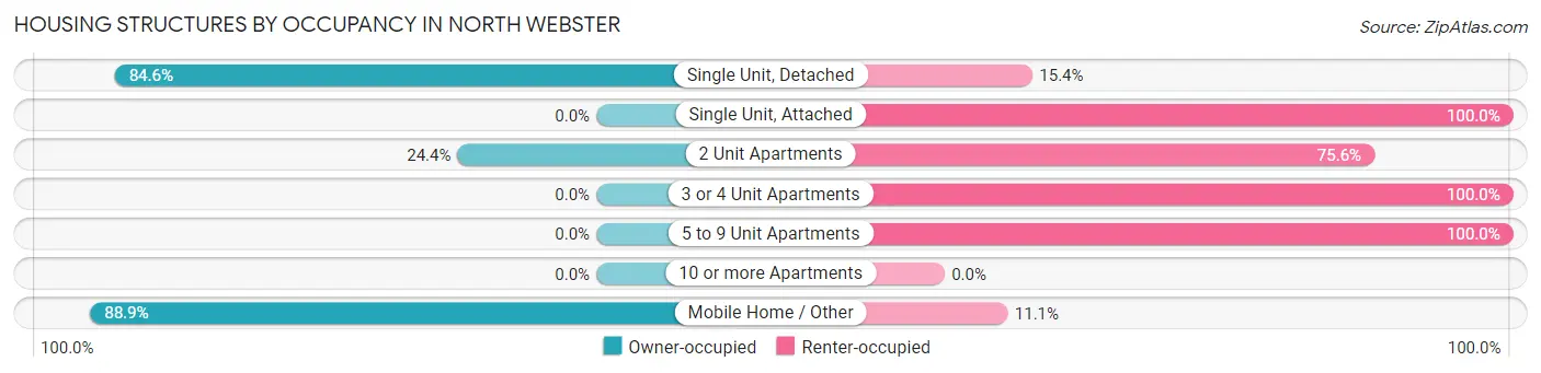 Housing Structures by Occupancy in North Webster