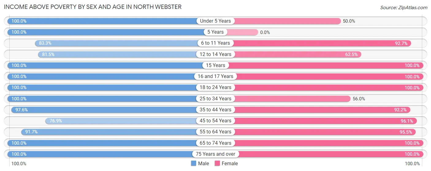 Income Above Poverty by Sex and Age in North Webster