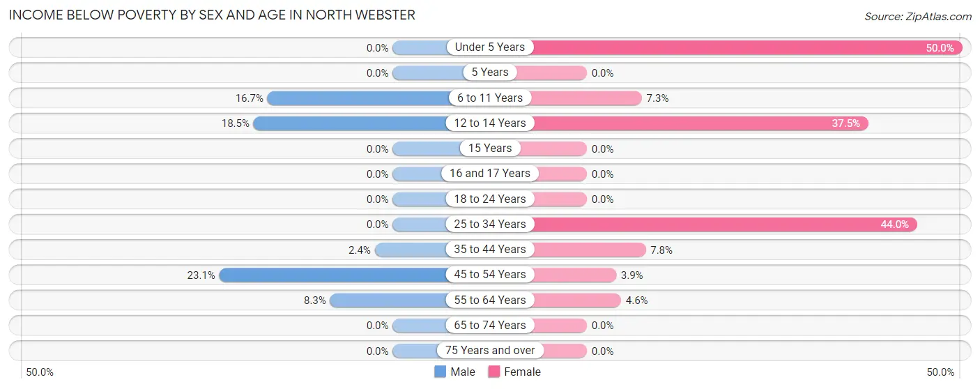 Income Below Poverty by Sex and Age in North Webster