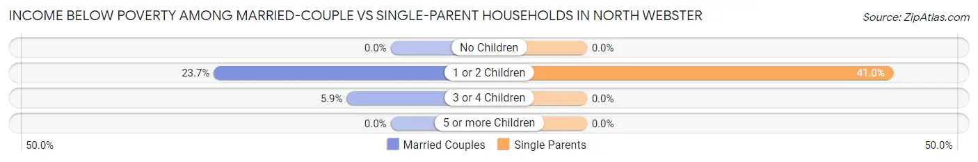 Income Below Poverty Among Married-Couple vs Single-Parent Households in North Webster