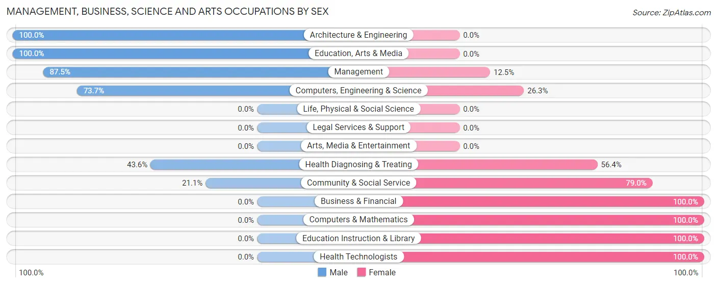 Management, Business, Science and Arts Occupations by Sex in North Webster