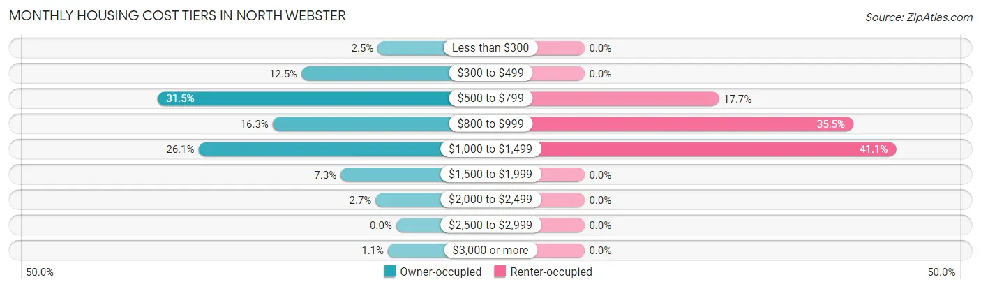 Monthly Housing Cost Tiers in North Webster