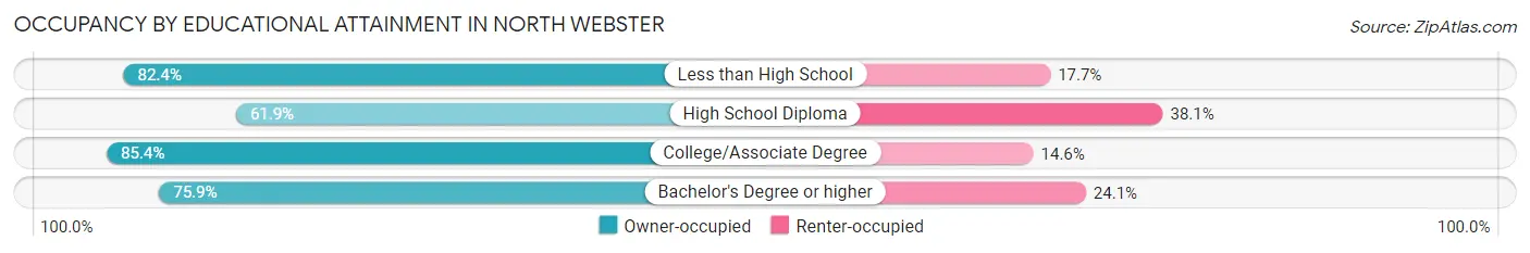 Occupancy by Educational Attainment in North Webster