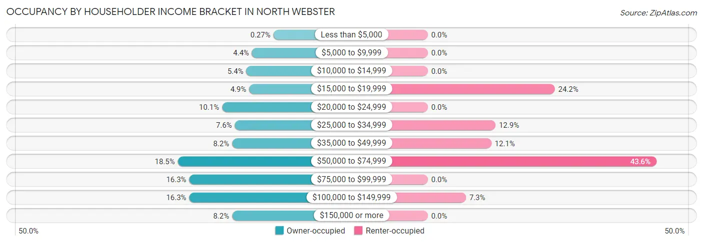 Occupancy by Householder Income Bracket in North Webster