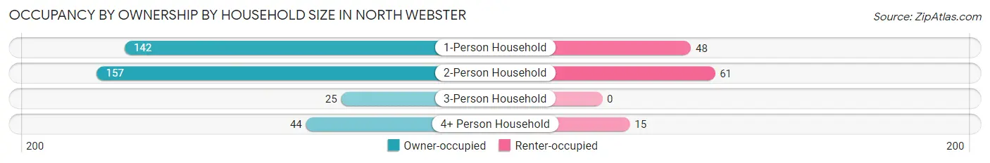 Occupancy by Ownership by Household Size in North Webster