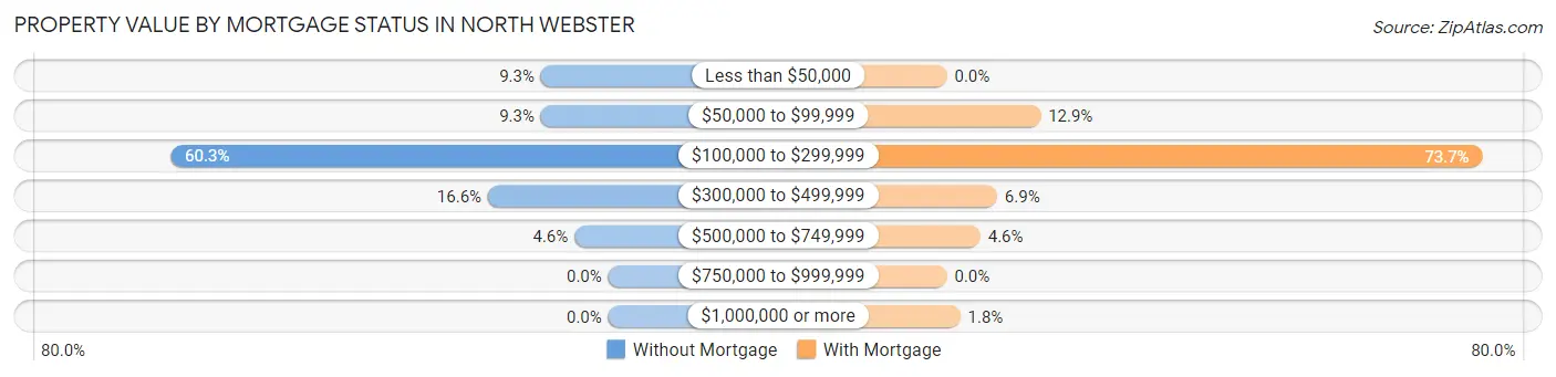 Property Value by Mortgage Status in North Webster