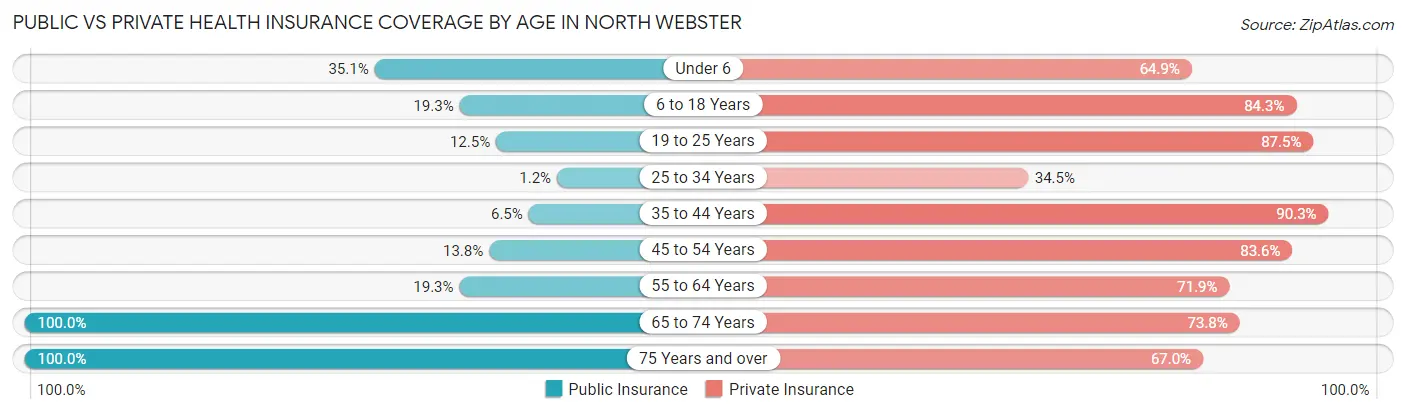 Public vs Private Health Insurance Coverage by Age in North Webster
