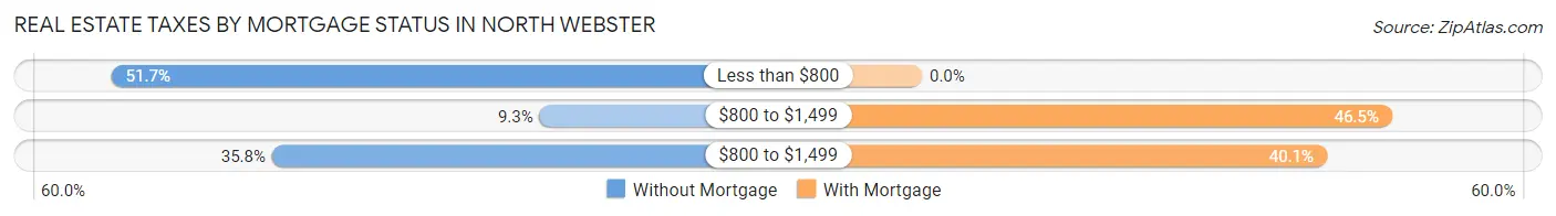 Real Estate Taxes by Mortgage Status in North Webster
