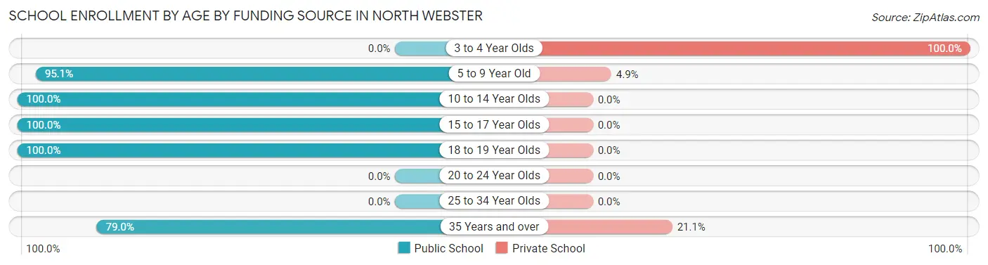School Enrollment by Age by Funding Source in North Webster