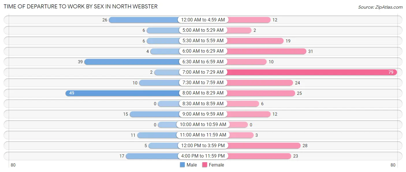 Time of Departure to Work by Sex in North Webster