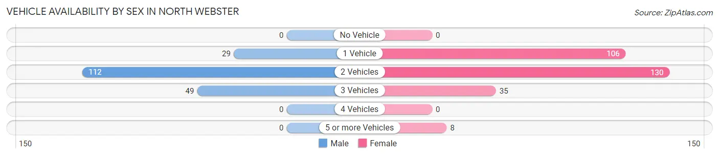 Vehicle Availability by Sex in North Webster