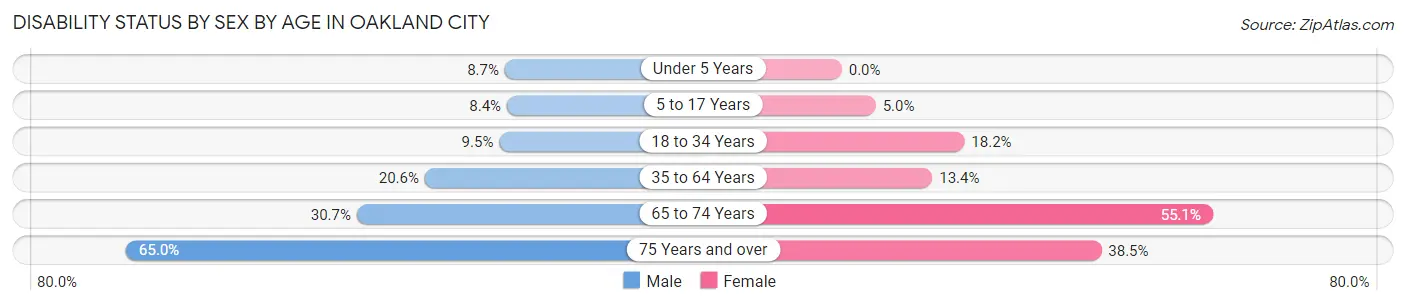 Disability Status by Sex by Age in Oakland City